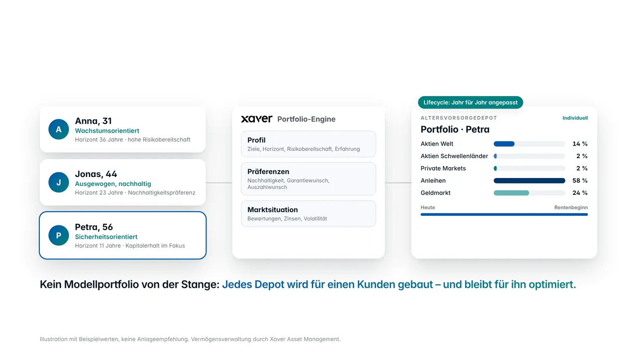 Szene aus der Xaver-Keynote: Aus Profil, Präferenzen und Marktlage baut die Portfolio-Engine für eine Beispielkundin ein eigenes Depot.